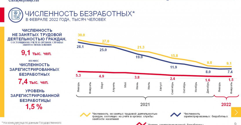 Занятость и безработица в Республике Саха (Якутия) в среднем в декабре 2021 г. - феврале 2022 г.